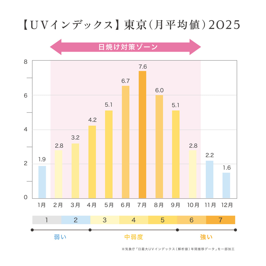 2025年度東京のUVインデックス指数グラフ｜リゾナス