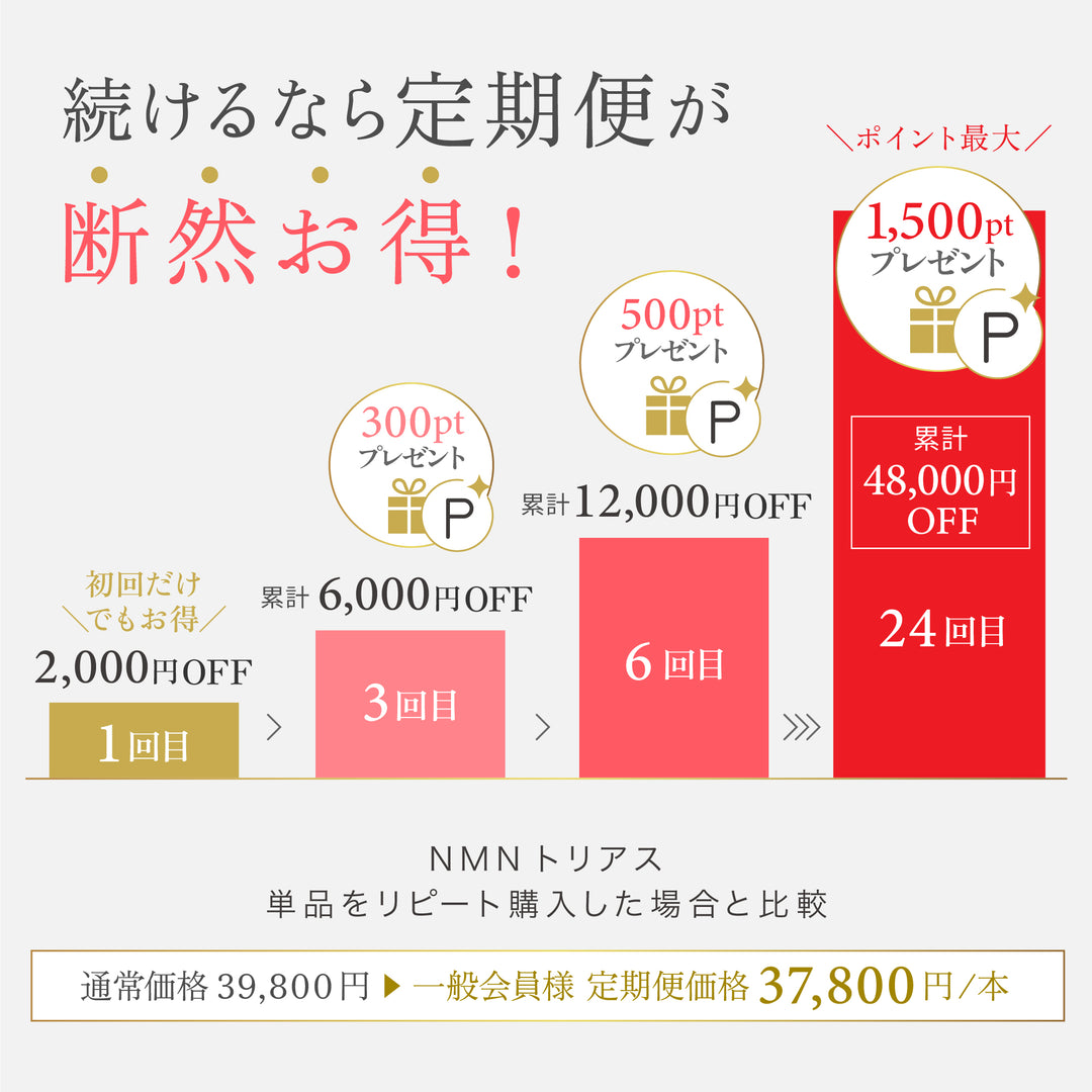 NMN トリアス（NMN TRIAS）定期便プランの割引・特典案内バナー｜初回2,000円OFF・24回目で累計48,000円OFFのステップグラフ、最大1,500ptプレゼント｜リゾナス公式
