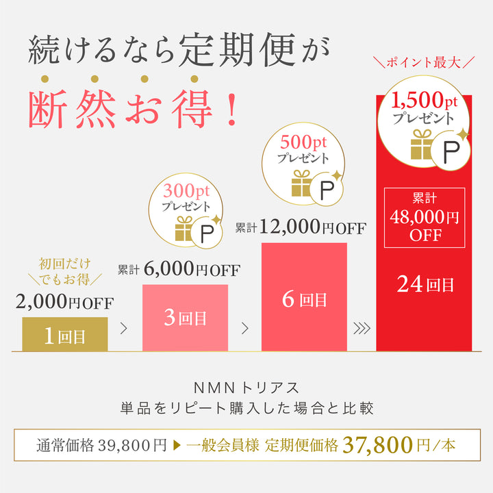 NMN トリアス（NMN TRIAS）定期便プランの割引・特典案内バナー｜初回2,000円OFF・24回目で累計48,000円OFFのステップグラフ、最大1,500ptプレゼント｜リゾナス公式